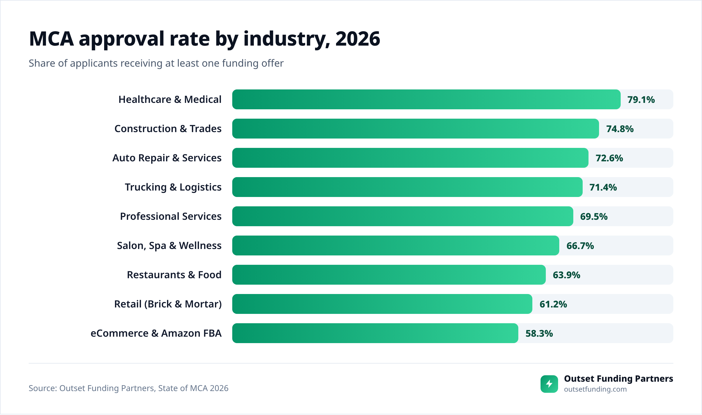 MCA approval rate by industry, 2026 — chart by Outset Funding Partners
