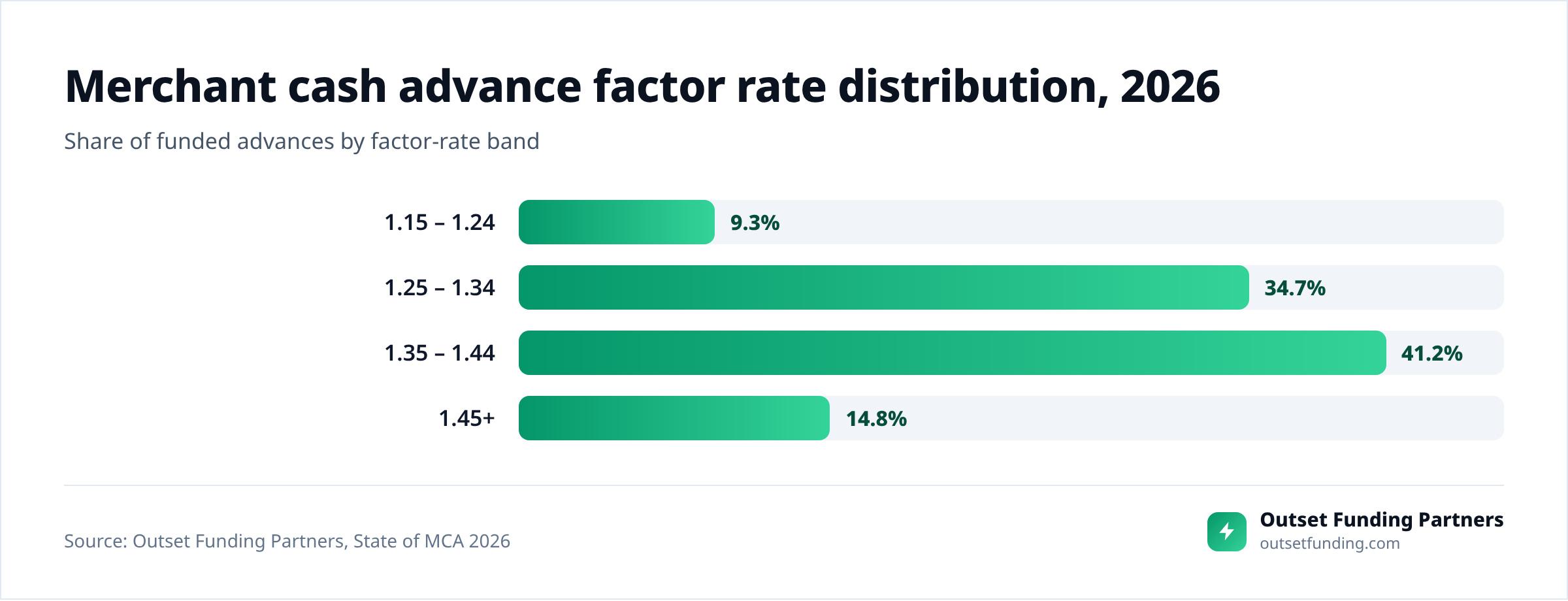 Merchant cash advance factor rate distribution, 2026 — chart by Outset Funding Partners